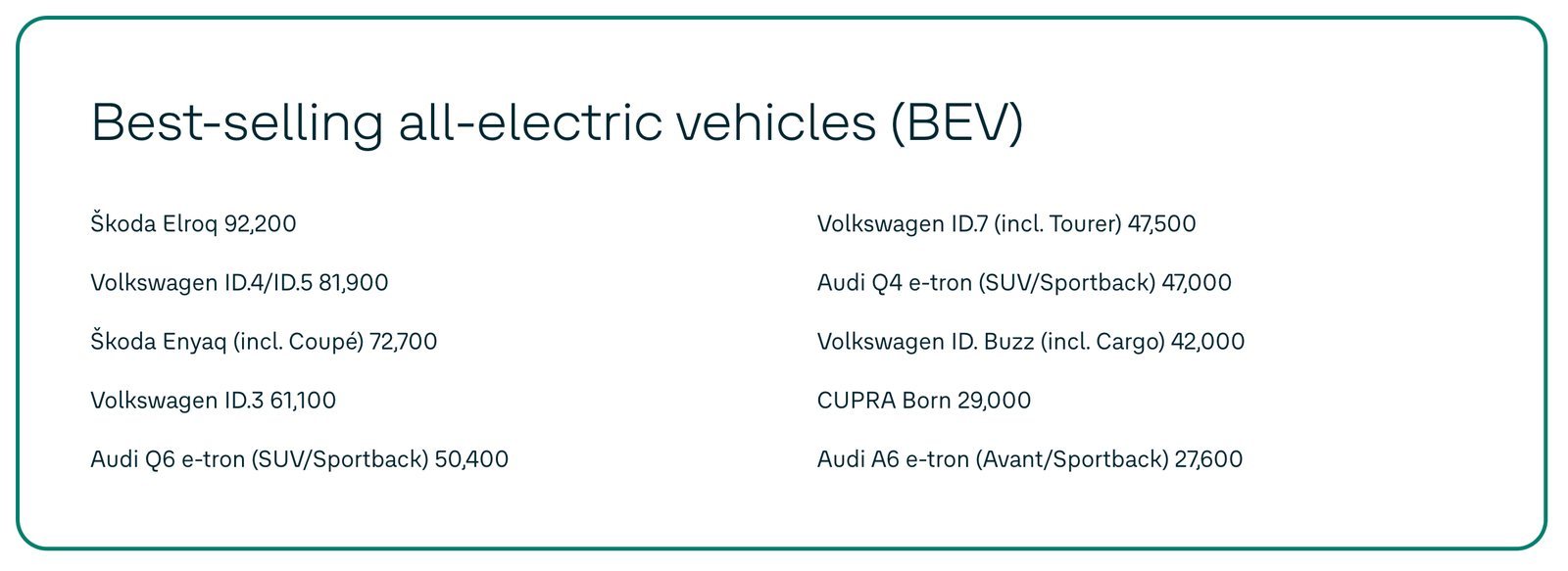 Volkswagen Group says 40% of European orders last month were fully electric