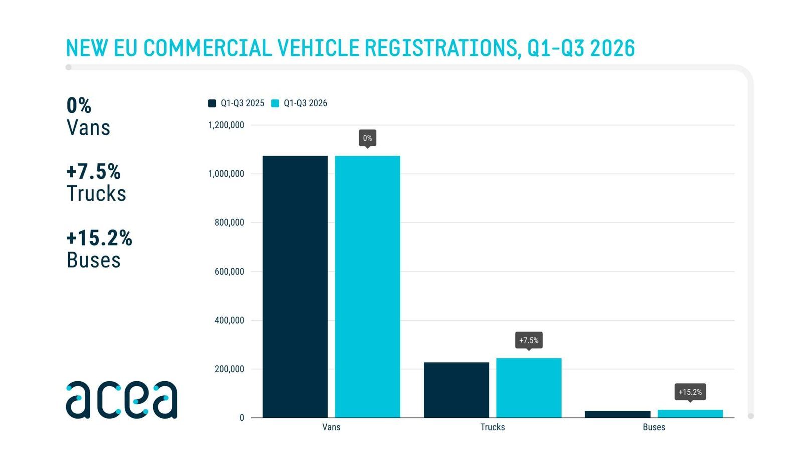 EU truck registrations up 7.5% in first nine months of 2026, ACEA figures show