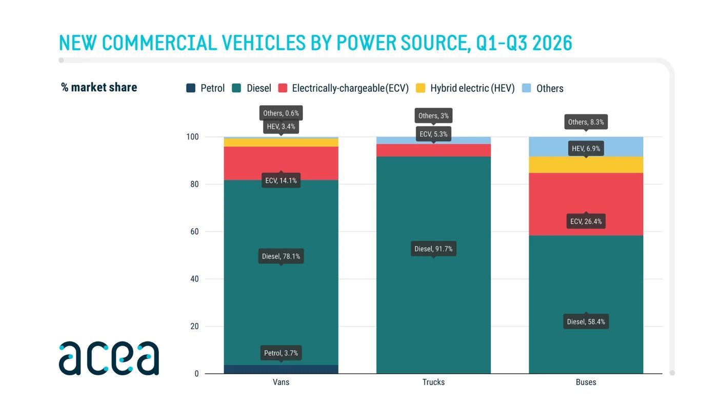 ACEA figures show higher sales of electric trucks and buses in Europe