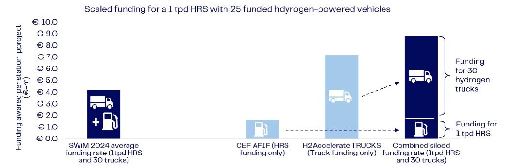 H2Accelerate urges EU funding reform for hydrogen trucks and refuelling stations